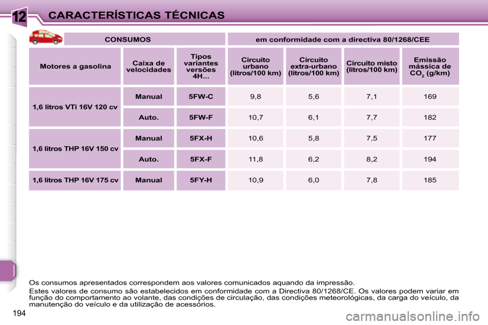 Peugeot 308 SW BL 2008  Manual do proprietário (in Portuguese) 12
194
CARACTERÍSTICAS TÉCNICAS   
CONSUMOS         em conformidade com a directiva 80/1268/CEE    
  
Motores a gasolina      
Caixa de 
velocidades       
Tipos 
variantes  versões  4H...        