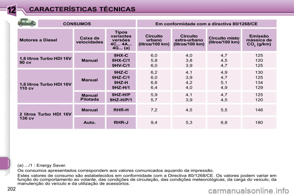 Peugeot 308 SW BL 2008  Manual do proprietário (in Portuguese) 12
202
CARACTERÍSTICAS TÉCNICAS   
CONSUMOS         Em conformidade com a directiva 80/1268/CE    
  
Motores a Diesel      
Caixa de 
velocidades       
Tipos 
variantes  versões 
4C... 4A...  4G.