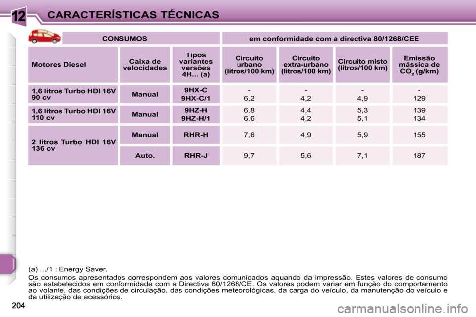 Peugeot 308 SW BL 2008  Manual do proprietário (in Portuguese) 12CARACTERÍSTICAS TÉCNICAS   
CONSUMOS         em conformidade com a directiva 80/1268/CEE    
  
Motores Diesel      
Caixa de 
velocidades       
Tipos 
variantes  versões 4H... (a)       
Circui