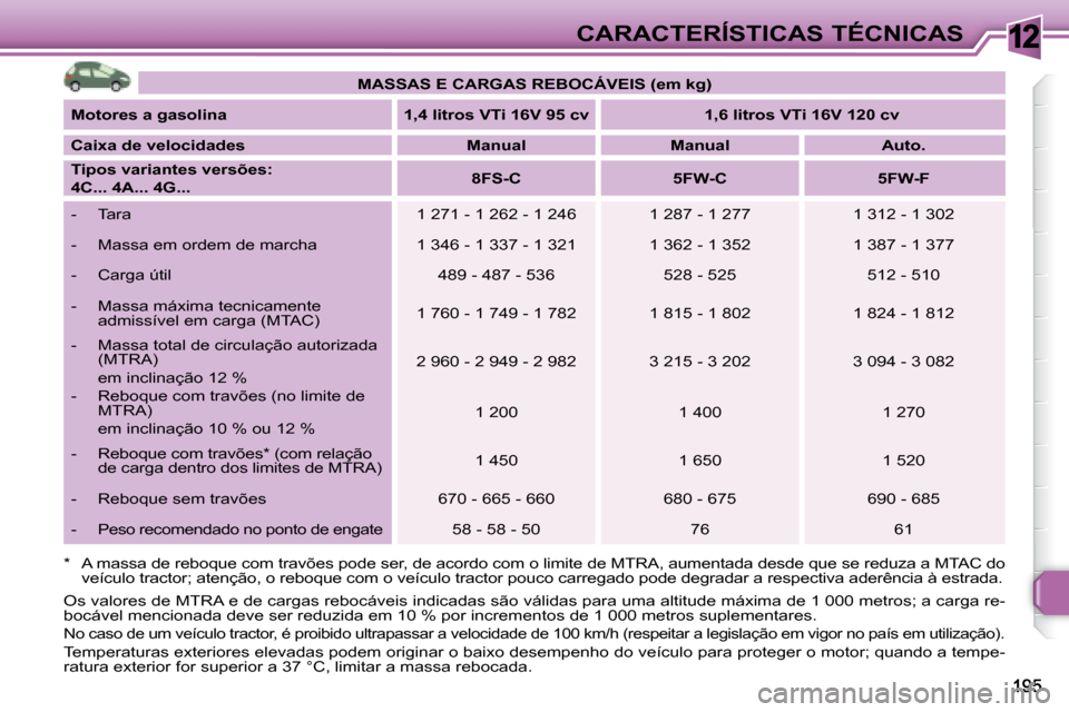 Peugeot 308 SW BL 2008  Manual do proprietário (in Portuguese) 12CARACTERÍSTICAS TÉCNICAS
  *    A massa de reboque com travões pode ser, de acordo com o limite de MTRA, aumentada desde que se  reduza a MTAC do veículo tractor; atenção, o reboque com o veí