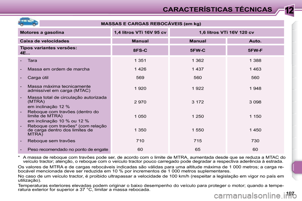 Peugeot 308 SW BL 2008  Manual do proprietário (in Portuguese) 12CARACTERÍSTICAS TÉCNICAS
� �O�s� �v�a�l�o�r�e�s� �d�e� �M�T�R�A� �e� �d�e� �c�a�r�g�a�s� �r�e�b�o�c�á�v�e�i�s� �i�n�d�i�c�a�d�a�s� �s�ã�o� �v�á�l�i�d�a�s� �p�a�r�a � �u�m�a� �a�l�t�i�t�u�d�e� �