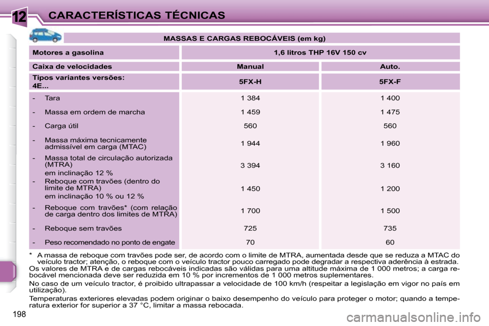 Peugeot 308 SW BL 2008  Manual do proprietário (in Portuguese) 12
198
CARACTERÍSTICAS TÉCNICAS   
MASSAS E CARGAS REBOCÁVEIS (em kg)    
  
Motores a gasolina       
1,6 litros THP 16V 150 cv    
  
Caixa de velocidades        Manual        Auto.   
  
Tipos v