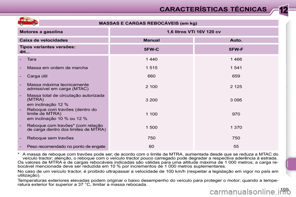 Peugeot 308 SW BL 2008  Manual do proprietário (in Portuguese) 12
199
CARACTERÍSTICAS TÉCNICAS
� �O�s� �v�a�l�o�r�e�s� �d�e� �M�T�R�A� �e� �d�e� �c�a�r�g�a�s� �r�e�b�o�c�á�v�e�i�s� �i�n�d�i�c�a�d�a�s� �s�ã�o� �v�á�l�i�d�a�s� �p�a�r�a � �u�m�a� �a�l�t�i�t�u�d