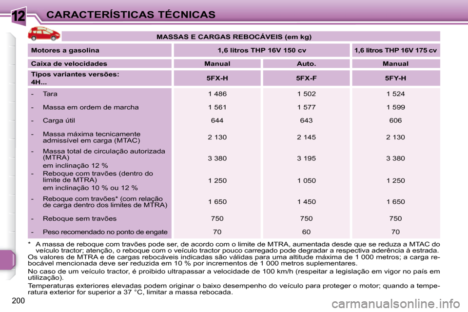 Peugeot 308 SW BL 2008  Manual do proprietário (in Portuguese) 12
200
CARACTERÍSTICAS TÉCNICAS
� �O�s� �v�a�l�o�r�e�s� �d�e� �M�T�R�A� �e� �d�e� �c�a�r�g�a�s� �r�e�b�o�c�á�v�e�i�s� �i�n�d�i�c�a�d�a�s� �s�ã�o� �v�á�l�i�d�a�s� �p�a�r�a � �u�m�a� �a�l�t�i�t�u�d