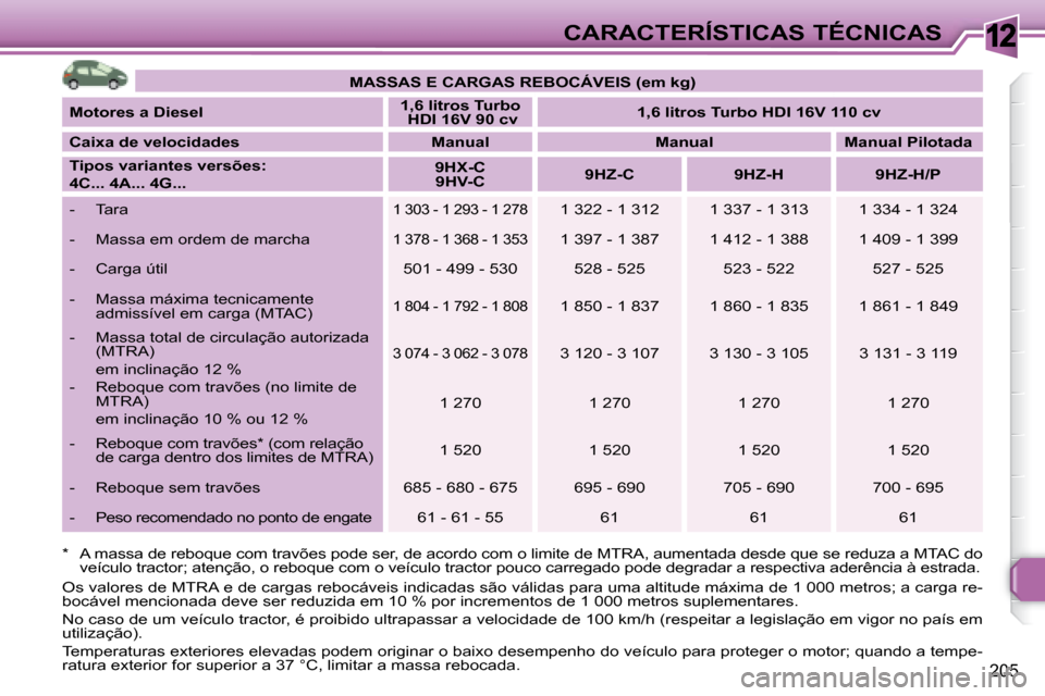 Peugeot 308 SW BL 2008  Manual do proprietário (in Portuguese) 12
205
CARACTERÍSTICAS TÉCNICAS
   
MASSAS E CARGAS REBOCÁVEIS (em kg)    
  
Motores a Diesel       
1,6 litros Turbo     
   HDI 16V 90 cv        
1,6 litros Turbo HDI 16V 110 cv    
  
Caixa de 