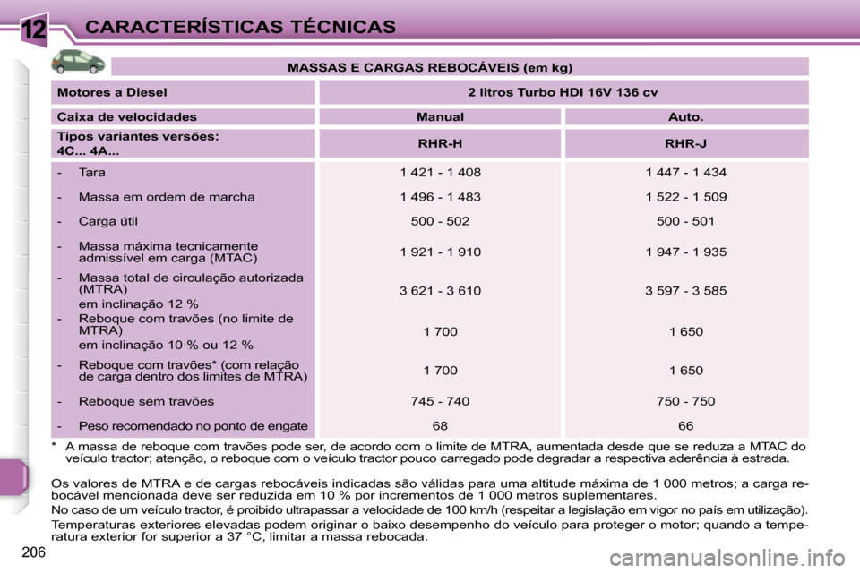 Peugeot 308 SW BL 2008  Manual do proprietário (in Portuguese) 12
206
CARACTERÍSTICAS TÉCNICAS   
MASSAS E CARGAS REBOCÁVEIS (em kg)    
  
Motores a Diesel       
2 litros Turbo HDI 16V 136 cv    
  
Caixa de velocidades        Manual        Auto.   
  
Tipos