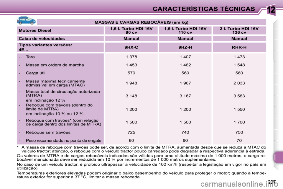 Peugeot 308 SW BL 2008  Manual do proprietário (in Portuguese) 12CARACTERÍSTICAS TÉCNICAS
   
MASSAS E CARGAS REBOCÁVEIS (em kg)    
  
Motores Diesel       
1,6 l. Turbo HDI 16V 
90 cv       
1,6 l. Turbo HDI 16V 
110 cv       
2 l. Turbo HDI 16V 
136 cv    
