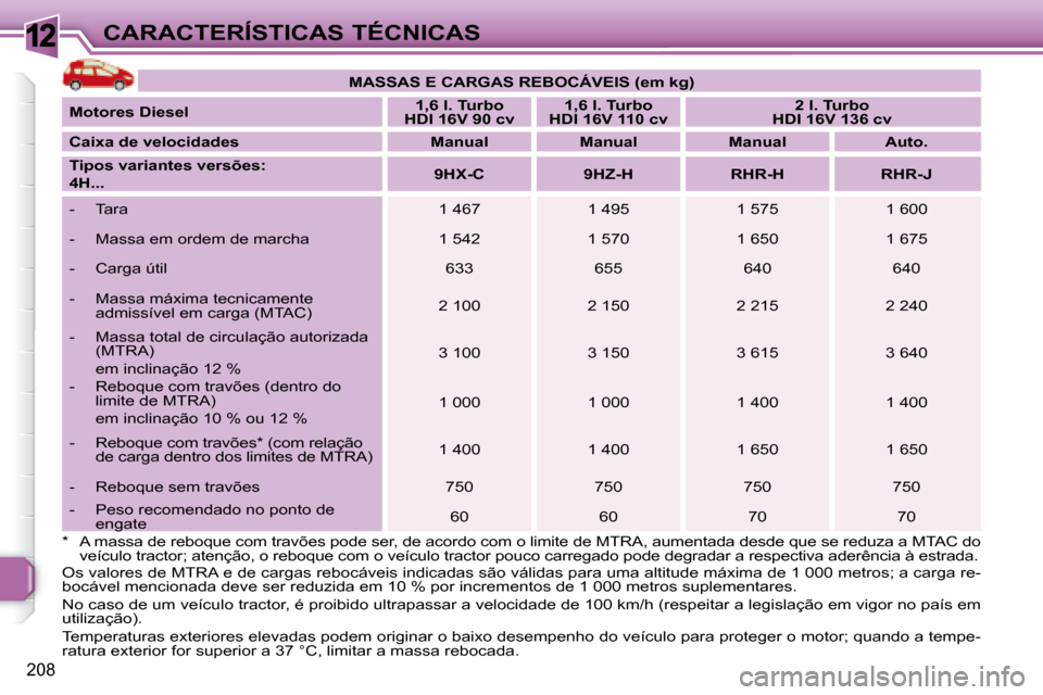Peugeot 308 SW BL 2008  Manual do proprietário (in Portuguese) 12
208
CARACTERÍSTICAS TÉCNICAS   
MASSAS E CARGAS REBOCÁVEIS (em kg)    
  
Motores Diesel       
1,6 l. Turbo  
HDI 16V 90 cv       
1,6 l. Turbo  
HDI 16V 110 cv        
2 l. Turbo  
HDI 16V 136