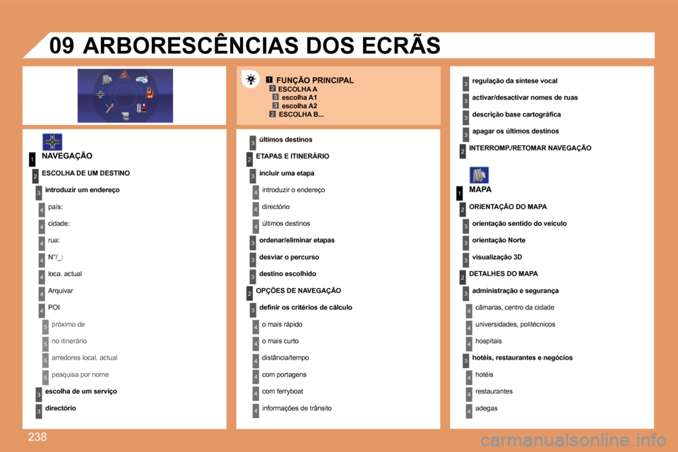 Peugeot 308 SW BL 2008  Manual do proprietário (in Portuguese) 238
12332
1
4
4
2
3
4
3
1
2
3
3
3
4
4
4
4
4
4
4
5
5
5
5
3
4
4
4
3
3
3
2
3
4
4
4
4
4
4
22
3
3
3
3
3
2
3
3
3
4
4
4
09
  ESCOLHA B...   
  NAVEGAÇÃO   ETAPAS E ITINERÁRIO 
  incluir uma etapa  
 intro