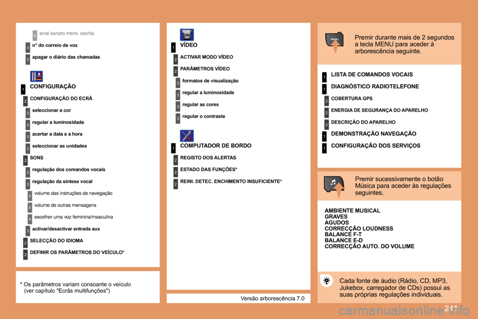 Peugeot 308 SW BL 2008  Manual do proprietário (in Portuguese) 241
1
2
3
3
3
3
2
3
3
4
4
1
3
2
3
1
2
3
3
2
2
2
1
2
2
2
1
1
MENU
4
3
2
2
3
3
6
1
 Versão arborescência 7.0 
 sinal sonoro mens. escrita 
  n° do correio de voz  
  apagar o diário das chamadas    
