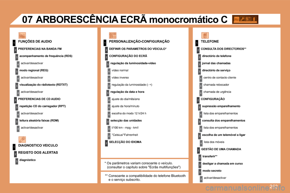 Peugeot 308 SW BL 2008 Manual do proprietário (in Portuguese) 253
11
2
3
4
3
4
3
4
2
3
4
3
4
2
3
4
2
4
4
3
4
4
4
3
4
4
1
2
3
2
1
2
3
3
3
4
4
4
2
3
4
3
4
3
4
2
3
3
3
4
07
PERSONALIZAÇÃO-CONFIGURAÇÃO FUNÇÕES DE AUDIO
ARBORESCÊNCIA ECRÃ monocr Peugeot 308 SW BL 2008 Manual do proprietário (in Portuguese) 253
11
2
3
4
3
4
3
4
2
3
4
3
4
2
3
4
2
4
4
3
4
4
4
3
4
4
1
2
3
2
1
2
3
3
3
4
4
4
2
3
4
3
4
3
4
2
3
3
3
4
07
PERSONALIZAÇÃO-CONFIGURAÇÃO FUNÇÕES DE AUDIO
ARBORESCÊNCIA ECRÃ monocr
