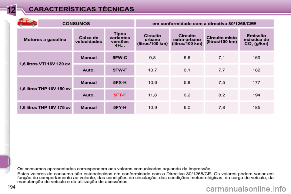 Peugeot 308 SW BL 2008 Manual do proprietário (in Portuguese) 12
194
CARACTERÍSTICAS TÉCNICAS
CONSUMOS em conformidade com a directiva 80/1268/CEE
Motores a gasolina
Caixa de
velocidades
Tipos
variantes versões 4H... Peugeot 308 SW BL 2008 Manual do proprietário (in Portuguese) 12
194
CARACTERÍSTICAS TÉCNICAS
CONSUMOS em conformidade com a directiva 80/1268/CEE
Motores a gasolina
Caixa de
velocidades
Tipos
variantes versões 4H...