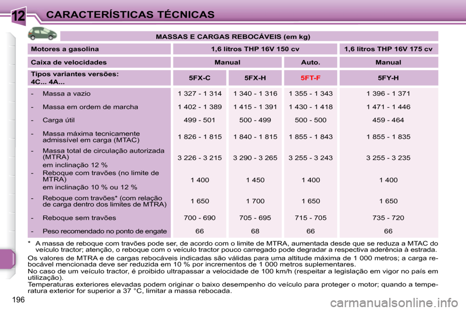 Peugeot 308 SW BL 2008 Manual do proprietário (in Portuguese) 12
196
CARACTERÍSTICAS TÉCNICAS
* A massa de reboque com travões pode ser, de acordo com o limite de MTRA, aumentada desde que se re duza a MTAC do
veículo tractor; atenção, o reboque com o Peugeot 308 SW BL 2008 Manual do proprietário (in Portuguese) 12
196
CARACTERÍSTICAS TÉCNICAS
* A massa de reboque com travões pode ser, de acordo com o limite de MTRA, aumentada desde que se re duza a MTAC do
veículo tractor; atenção, o reboque com o