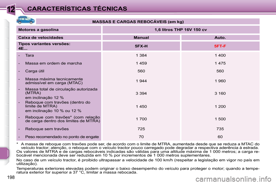 Peugeot 308 SW BL 2008 Manual do proprietário (in Portuguese) 12
198
CARACTERÍSTICAS TÉCNICAS
MASSAS E CARGAS REBOCÁVEIS (em kg)
Motores a gasolina
1,6 litros THP 16V 150 cv
Caixa de velocidades Manual Auto.
Tipos Peugeot 308 SW BL 2008 Manual do proprietário (in Portuguese) 12
198
CARACTERÍSTICAS TÉCNICAS
MASSAS E CARGAS REBOCÁVEIS (em kg)
Motores a gasolina
1,6 litros THP 16V 150 cv
Caixa de velocidades Manual Auto.
Tipos