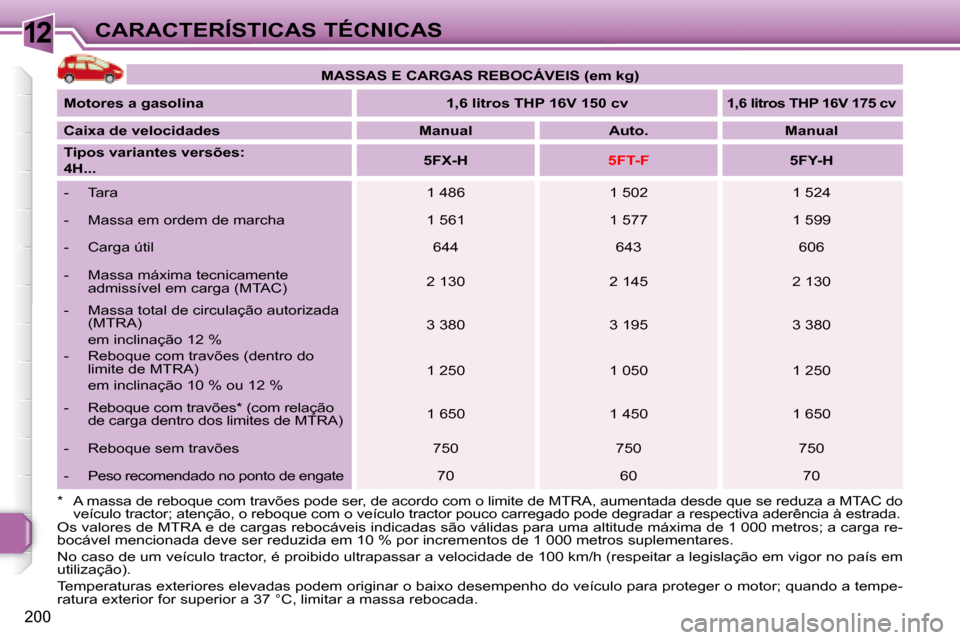 Peugeot 308 SW BL 2008 Manual do proprietário (in Portuguese) 12
200
CARACTERÍSTICAS TÉCNICAS
Os valores de MTRA e de cargas rebocáveis indicadas são válidas para uma altitude máxima de 1 000 metros; a carga re-
bocável mencionada deve ser reduzida em 10 Peugeot 308 SW BL 2008 Manual do proprietário (in Portuguese) 12
200
CARACTERÍSTICAS TÉCNICAS
Os valores de MTRA e de cargas rebocáveis indicadas são válidas para uma altitude máxima de 1 000 metros; a carga re-
bocável mencionada deve ser reduzida em 10