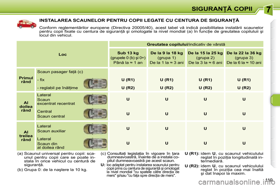 Peugeot 308 SW BL 2008  Manualul de utilizare (in Romanian) 119
S�I�G�U�R�A�N  COPII
� �I�N�S�T�A�L�A�R�E�A� �S�C�A�U�N�E�L�O�R� �P�E�N�T�R�U� �C�O�P�I�I� �L�E�G�A�T�E� �C�U� �C�E�N�T�U�R�A� �D�E� �S�I�G�U�R�A�N � 
� �C�o�n�f�o�r�m�  �r�e�g�l�e�m�e�n�t