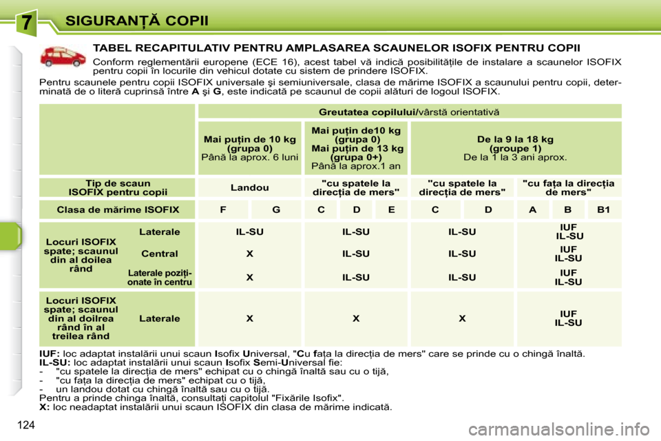 Peugeot 308 SW BL 2008  Manualul de utilizare (in Romanian) �1�2�4
S�I�G�U�R�A�N� �C�O�P�I�I
� � � � � � � � � � � �T�A�B�E�L� �R�E�C�A�P�I�T�U�L�A�T�I�V� �P�E�N�T�R�U� �A�M�P�L�A�S�A�R�E�A� �S�C�A�U�N�E�L�O�R� �I�S�O�F�I �X� �P�E�N�T�R�U� �C�O�P�I�I� 
� �