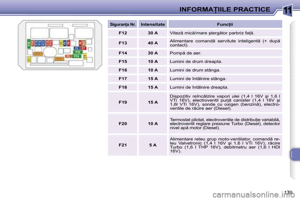 Peugeot 308 SW BL 2008  Manualul de utilizare (in Romanian) 11
�1�7�9
�I�N�F�O�R�M�A�I�I�L�E� �P�R�A�C�T�I�C�E
   
�S�i�g�u�r�a�n=�a� �N�r�.       
�I�n�t�e�n�s�i�t�a�t�e        �F�u�n�c=�i�i  
   
F12         �3�0� �A    � �V�i�t�e�z � �m�i�c �/�m�a�r�e