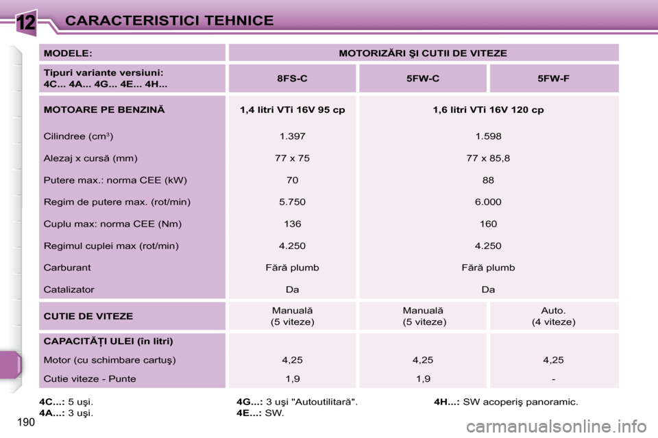 Peugeot 308 SW BL 2008  Manualul de utilizare (in Romanian) 12
�1�9�0
CARACTERISTICI TEHNICE
  
�M�O�D�E�L�E�:       
�M�O�T�O�R�I�Z�R�I� �Ş�I� �C�U�T�I�I� �D�E� �V�I�T�E�Z�E    
  
�T�i�p�u�r�i� �v�a�r�i�a�n�t�e� �v�e�r�s�i�u�n�i�:     
 
4C... 4A... 4G...