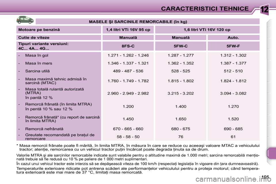 Peugeot 308 SW BL 2008  Manualul de utilizare (in Romanian) 12CARACTERISTICI TEHNICE
� � �*� � � � �M�a�s�a� �r�e�m�o�r�c�i�i� �f�r�â�n�a�t�e� �p�o�a�t�e� �ﬁ� � �m �r�i�t �,� �î�n� �l�i�m�i�t�a� �M�T�R�A�,� �î �n� �m �s�u�r�a� �î�n� �c�a�r�e� �s�e� �r