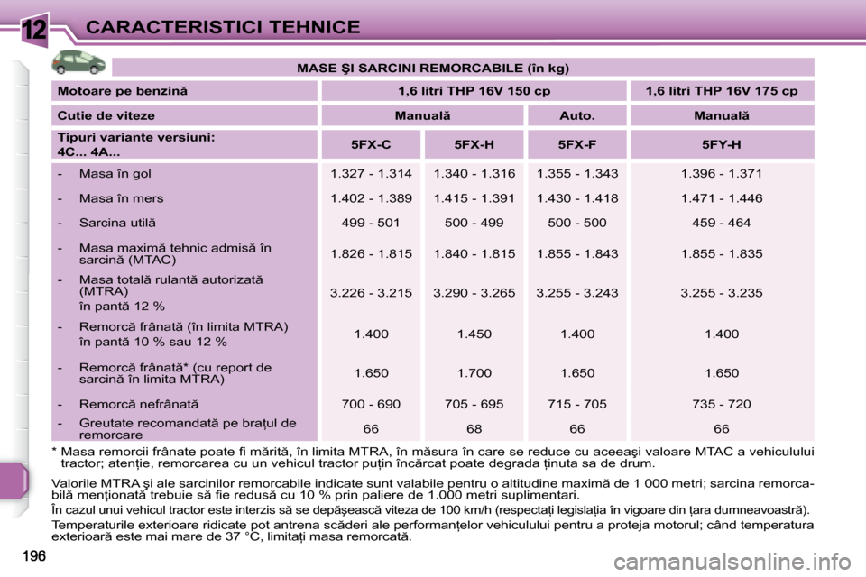 Peugeot 308 SW BL 2008  Manualul de utilizare (in Romanian) 12CARACTERISTICI TEHNICE
�*� � � � �M�a�s�a� �r�e�m�o�r�c�i�i� �f�r�â�n�a�t�e� �p�o�a�t�e� �ﬁ� � �m �r�i�t �,� �î�n� �l�i�m�i�t�a� �M�T�R�A�,� �î�n�  �m �s�u�r�a� �î�n� �c�a�r�e� �s�e� �r�e�d