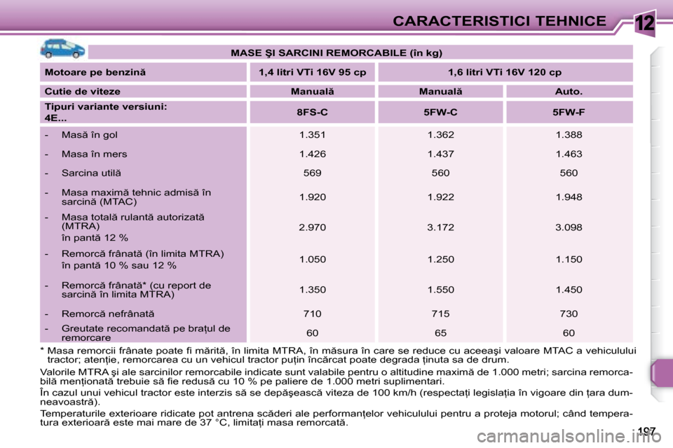 Peugeot 308 SW BL 2008  Manualul de utilizare (in Romanian) 12CARACTERISTICI TEHNICE
� �V�a�l�o�r�i�l�e� �M�T�R�A� �ş�i� �a�l�e� �s�a�r�c�i�n�i�l�o�r� �r�e�m�o�r�c�a�b�i�l�e� �i�n�d�i�c�a�t�e� �s�u�n�t� �v�a�l�a�b�i �l�e� �p�e�n�t�r�u� �o� �a�l�t�i�t�u�d�i�n�
