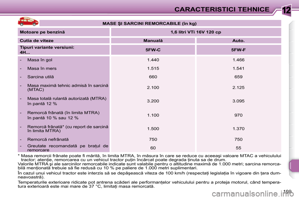 Peugeot 308 SW BL 2008  Manualul de utilizare (in Romanian) 12
199
CARACTERISTICI TEHNICE
� �V�a�l�o�r�i�l�e� �M�T�R�A� �ş�i� �a�l�e� �s�a�r�c�i�n�i�l�o�r� �r�e�m�o�r�c�a�b�i�l�e� �i�n�d�i�c�a�t�e� �s�u�n�t� �v�a�l�a�b�i �l�e� �p�e�n�t�r�u� �o� �a�l�t�i�t�u�d