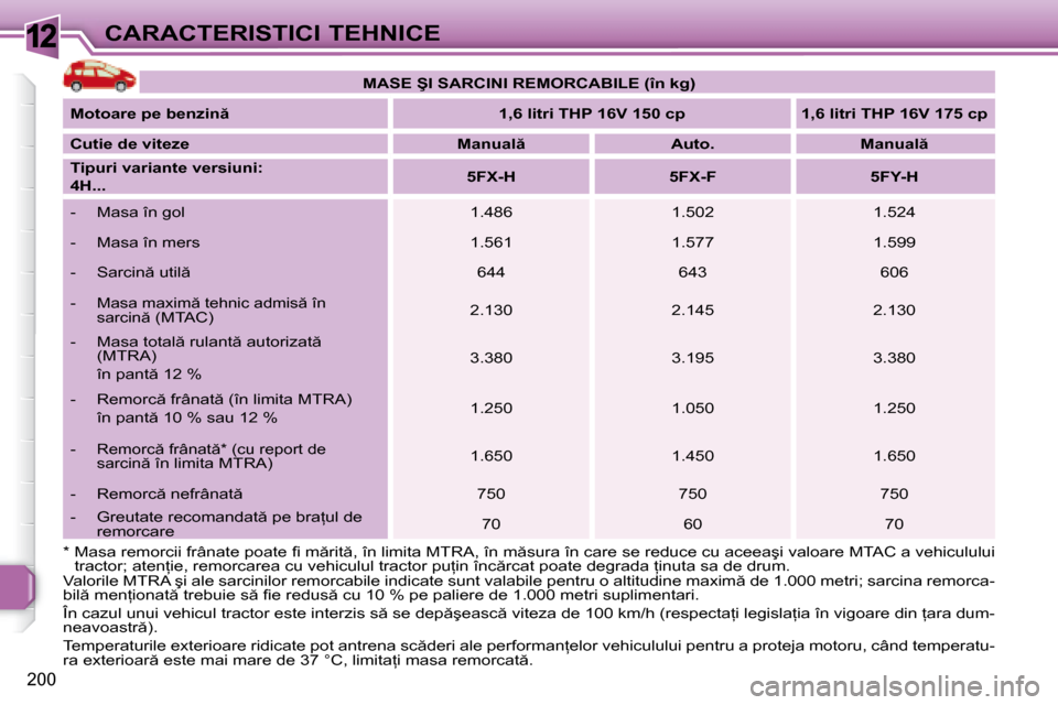 Peugeot 308 SW BL 2008  Manualul de utilizare (in Romanian) 12
�2�0�0
CARACTERISTICI TEHNICE
� �V�a�l�o�r�i�l�e� �M�T�R�A� �ş�i� �a�l�e� �s�a�r�c�i�n�i�l�o�r� �r�e�m�o�r�c�a�b�i�l�e� �i�n�d�i�c�a�t�e� �s�u�n�t� �v�a�l�a�b�i �l�e� �p�e�n�t�r�u� �o� �a�l�t�i�t�