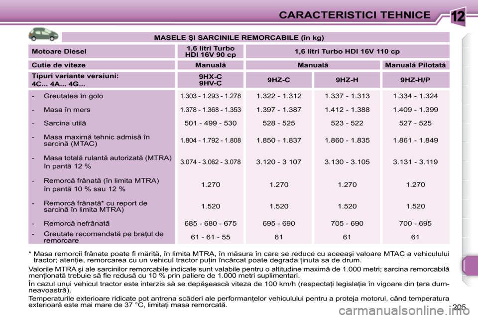Peugeot 308 SW BL 2008  Manualul de utilizare (in Romanian) 12
�2�0�5
CARACTERISTICI TEHNICE
   
�M�A�S�E�L�E� �Ş�I� �S�A�R�C�I�N�I�L�E� �R�E�M�O�R�C�A�B�I�L�E� �(�î�n� �k�g�)    
  
�M�o�t�o�a�r�e� �D�i�e�s�e�l         
�1�,�6� �l�i�t�r�i� �T�u�r�b�o� 
�H�D