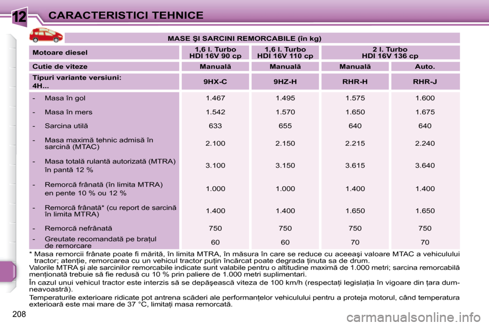 Peugeot 308 SW BL 2008  Manualul de utilizare (in Romanian) 12
�2�0�8
CARACTERISTICI TEHNICE   
�M�A�S�E� �Ş�I� �S�A�R�C�I�N�I� �R�E�M�O�R�C�A�B�I�L�E� �(�î�n� �k�g�)    
  
�M�o�t�o�a�r�e� �d�i�e�s�e�l       
�1�,�6� �l�.� �T�u�r�b�o� � 
�H�D�I� �1�6�V� �9�