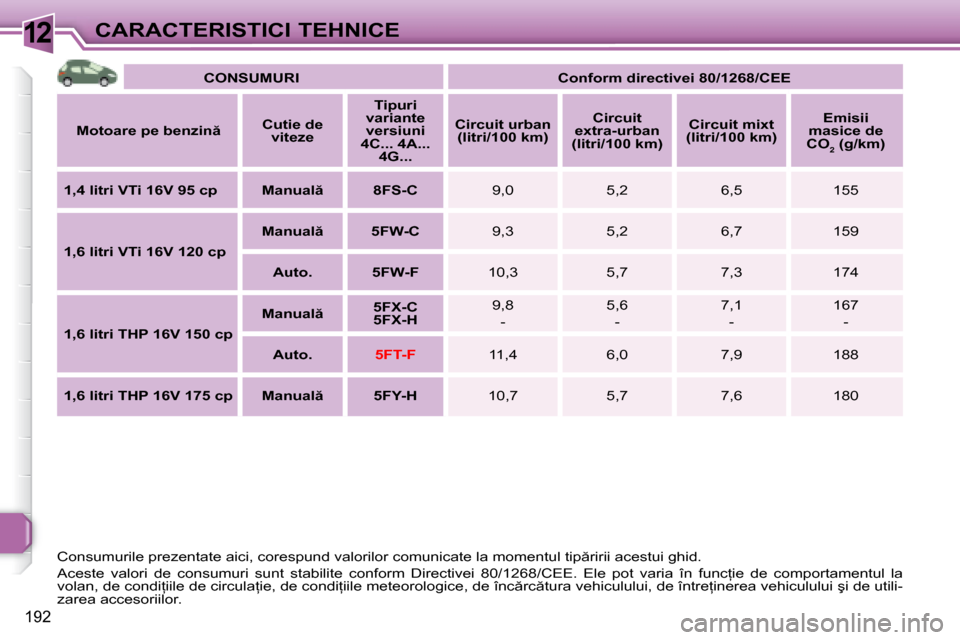Peugeot 308 SW BL 2008  Manualul de utilizare (in Romanian) 12
192
CARACTERISTICI TEHNICE
   
CONSUMURI        
Conform directivei 80/1268/CEE    
  
�M�o�t�o�a�r�e� �p�e� �b�e�n�z�i�n       
Cutie de 
viteze        
Tipuri 
variante  versiuni 
4C... 4A...  4