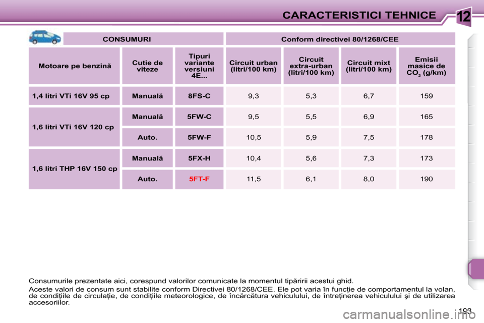 Peugeot 308 SW BL 2008  Manualul de utilizare (in Romanian) 12
193
CARACTERISTICI TEHNICE
   
CONSUMURI        
Conform directivei 80/1268/CEE    
  
�M�o�t�o�a�r�e� �p�e� �b�e�n�z�i�n       
Cutie de 
viteze        
Tipuri
variante  versiuni  4E...        
C