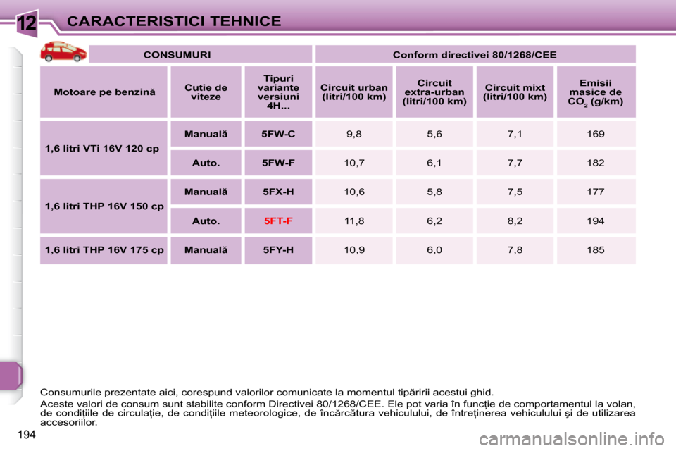 Peugeot 308 SW BL 2008  Manualul de utilizare (in Romanian) 12
194
CARACTERISTICI TEHNICE
   
CONSUMURI        
Conform directivei 80/1268/CEE    
  
�M�o�t�o�a�r�e� �p�e� �b�e�n�z�i�n       
Cutie de 
viteze        
Tipuri
variante  versiuni  4H...        
C