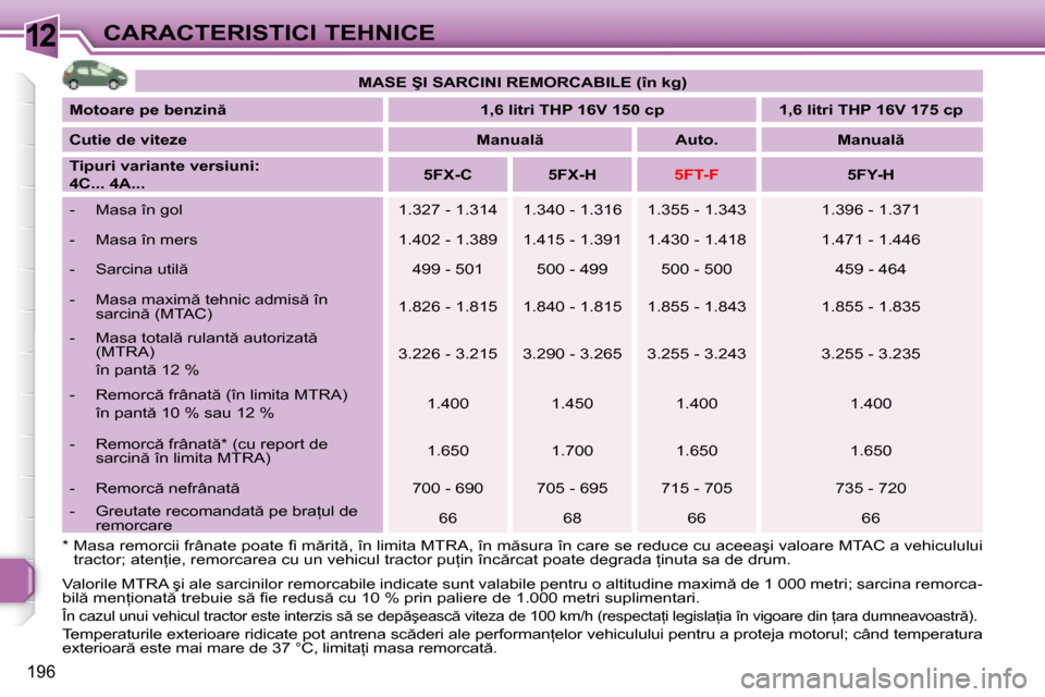 Peugeot 308 SW BL 2008  Manualul de utilizare (in Romanian) 12
196
CARACTERISTICI TEHNICE
�*� � � � �M�a�s�a� �r�e�m�o�r�c�i�i� �f�r�â�n�a�t�e� �p�o�a�t�e� �ﬁ� � �m �r�i�t �,� �î�n� �l�i�m�i�t�a� �M�T�R�A�,� �î�n� �m �s�u�r�a� �î�n� �c�a�r�e� �s�e� �r