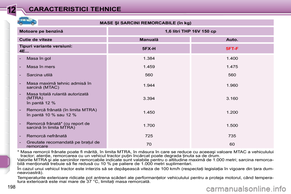 Peugeot 308 SW BL 2008  Manualul de utilizare (in Romanian) 12
198
CARACTERISTICI TEHNICE
   
�M�A�S�E� �Ş�I� �S�A�R�C�I�N�I� �R�E�M�O�R�C�A�B�I�L�E� �(�î�n� �k�g�)    
  
�M�o�t�o�a�r�e� �p�e� �b�e�n�z�i�n        
�1�,�6� �l�i�t�r�i� �T�H�P� �1�6�V� �1�5�0