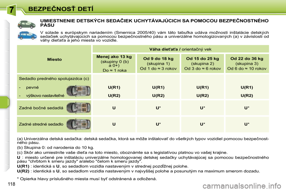 Peugeot 308 SW BL 2008  Užívateľská príručka (in Slovak) 118
�B�E�Z�P�E�Č�N�O�S!� �D�E�T�Í
� � � � � � � � � � � �U�M�I�E�S�T�N�E�N�I�E� �D�E�T�S�K�Ý�C�H� �S�E�D�A�Č�I�E�K� �U�C�H�Y�T�Á�V�A�J�Ú�C�I�C�H� �S�A� �P�O�M�O�C�O�U� �B�E�Z�P�E�Č�N�O�S�T�N�
