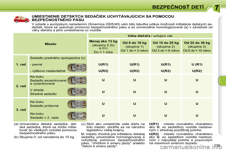 Peugeot 308 SW BL 2008  Užívateľská príručka (in Slovak) 119
�B�E�Z�P�E�Č�N�O�S!� �D�E�T�Í
� �U�M�I�E�S�T�N�E�N�I�E� �D�E�T�S�K�Ý�C�H� �S�E�D�A�Č�I�E�K� �U�C�H�Y�T�Á�V�A�J�Ú�C�I�C�H� �S�A� �P�O�M�O�C�O�U� �B�E�Z�P�E�Č�N�O�S�T�N�É�H�O� �P�Á�S�U� 
�
