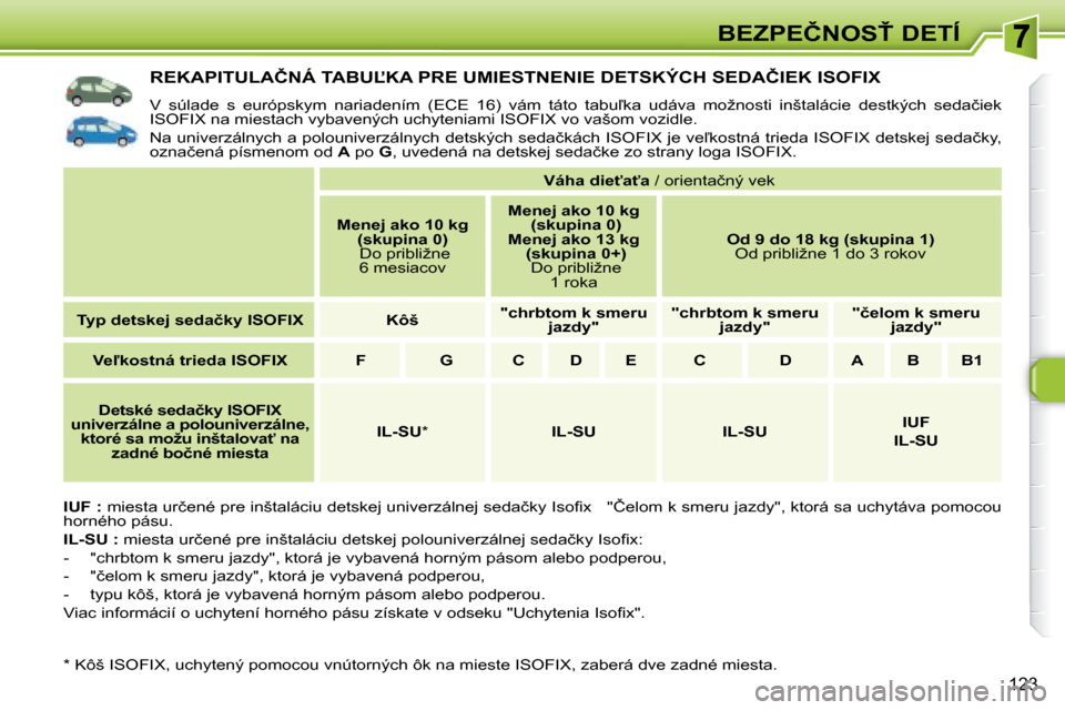 Peugeot 308 SW BL 2008  Užívateľská príručka (in Slovak) 123
�B�E�Z�P�E�Č�N�O�S!� �D�E�T�Í
� � � � � � � � � � � �R�E�K�A�P�I�T�U�L�A�Č�N�Á� �T�A�B�U,�K�A� �P�R�E� �U�M�I�E�S�T�N�E�N�I�E� �D�E�T�S�K�Ý�C�H� �S�E�D�A�Č�I�E�K� �I�S�O�F�I�X� 
� �V�  �s�