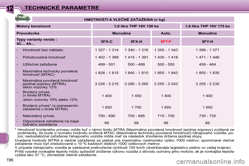 Peugeot 308 SW BL 2008  Užívateľská príručka (in Slovak) 12
196
TECHNICKÉ PARAMETRE
� � �*� � �H�m�o�t�n�o�s"� �b�r�z�d�e�n�é�h�o� �p�r�í�v�e�s�u� �m�ô�ž�e� �b�y"� �v� �r�á�m�c�i� �l�i�m�i�t�u� �M�T�R�A� �(�M�a�x�i�m�á�l�n�a� �p�o�v�o�l�e�n�á� �h�