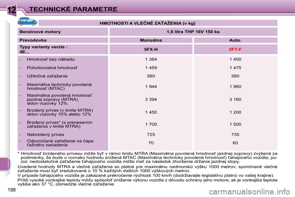 Peugeot 308 SW BL 2008  Užívateľská príručka (in Slovak) 12
198
TECHNICKÉ PARAMETRE
   
�H�M�O�T�N�O�S�T�I� �A� �V�L�E�Č�N�É� �Z�A!�A�Ž�E�N�I�A� �(�v� �k�g�)    
  
�B�e�n�z�í�n�o�v�é� �m�o�t�o�r�y       
�1�,�6� �l�i�t�r�a� �T�H�P� �1�6�V� �1�5�0� �