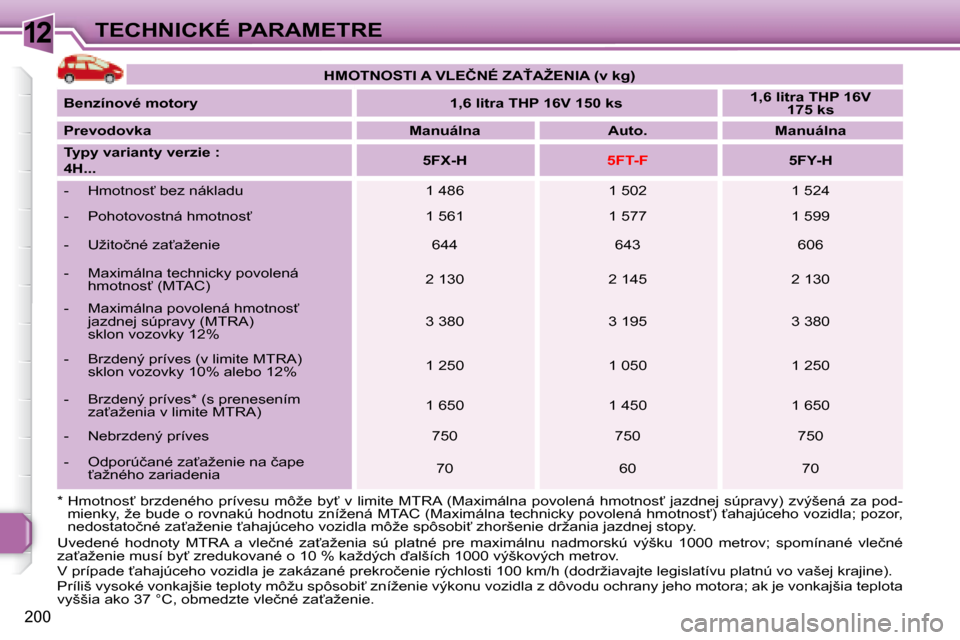 Peugeot 308 SW BL 2008  Užívateľská príručka (in Slovak) 12
200
TECHNICKÉ PARAMETRE
� �U�v�e�d�e�n�é�  �h�o�d�n�o�t�y�  �M�T�R�A�  �a�  �v�l�e�č�n�é�  �z�a"�a�ž�e�n�i�a�  �s�ú�  �p�l�a�t�n�é�  �p�r�e�  �m�a�x�i�m�á�l�n�u�  �n�a�d�m�o�r�s�k�ú�  �v�