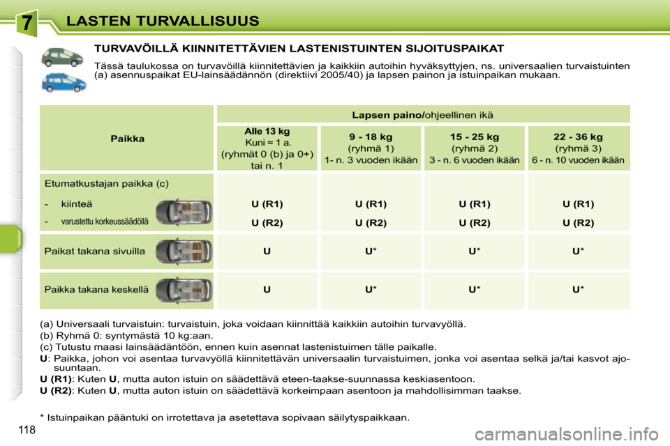 Peugeot 308 SW BL 2008 Omistajan käsikirja (in Finnish) 118
LASTEN TURVALLISUUS
TURVAVÖILLÄ KIINNITETTÄVIEN LASTENISTUINTEN SIJOITUSPAIKAT
Tässä taulukossa on turvavöillä kiinnitettävien ja kaikkiin autoihin hyväksyttyjen, ns. univers Peugeot 308 SW BL 2008 Omistajan käsikirja (in Finnish) 118
LASTEN TURVALLISUUS
TURVAVÖILLÄ KIINNITETTÄVIEN LASTENISTUINTEN SIJOITUSPAIKAT
Tässä taulukossa on turvavöillä kiinnitettävien ja kaikkiin autoihin hyväksyttyjen, ns. univers