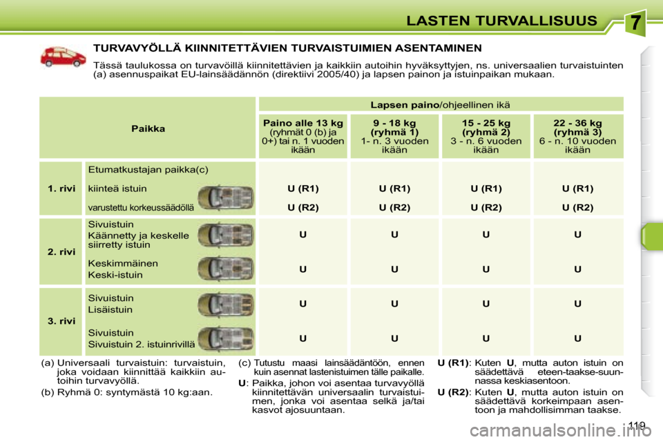 Peugeot 308 SW BL 2008 Omistajan käsikirja (in Finnish) 119
LASTEN TURVALLISUUS
TURVAVYÖLLÄ KIINNITETTÄVIEN TURVAISTUIMIEN ASENTAMINEN
Tässä taulukossa on turvavöillä kiinnitettävien ja kaikkiin autoihin hyväksyttyjen, ns. universaalien turvais Peugeot 308 SW BL 2008 Omistajan käsikirja (in Finnish) 119
LASTEN TURVALLISUUS
TURVAVYÖLLÄ KIINNITETTÄVIEN TURVAISTUIMIEN ASENTAMINEN
Tässä taulukossa on turvavöillä kiinnitettävien ja kaikkiin autoihin hyväksyttyjen, ns. universaalien turvais