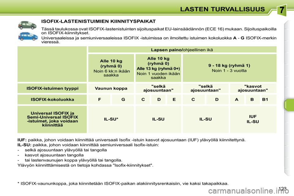 Peugeot 308 SW BL 2008 Omistajan käsikirja (in Finnish) 123
LASTEN TURVALLISUUS
ISOFIX-LASTENISTUIMIEN KIINNITYSPAIKAT
Tässä taulukossa ovat ISOFIX-lastenistuinten sijoituspaikat EU-lainsäädännön (ECE 16) mukaan. Sijoituspaikoilla
on ISO Peugeot 308 SW BL 2008 Omistajan käsikirja (in Finnish) 123
LASTEN TURVALLISUUS
ISOFIX-LASTENISTUIMIEN KIINNITYSPAIKAT
Tässä taulukossa ovat ISOFIX-lastenistuinten sijoituspaikat EU-lainsäädännön (ECE 16) mukaan. Sijoituspaikoilla
on ISO