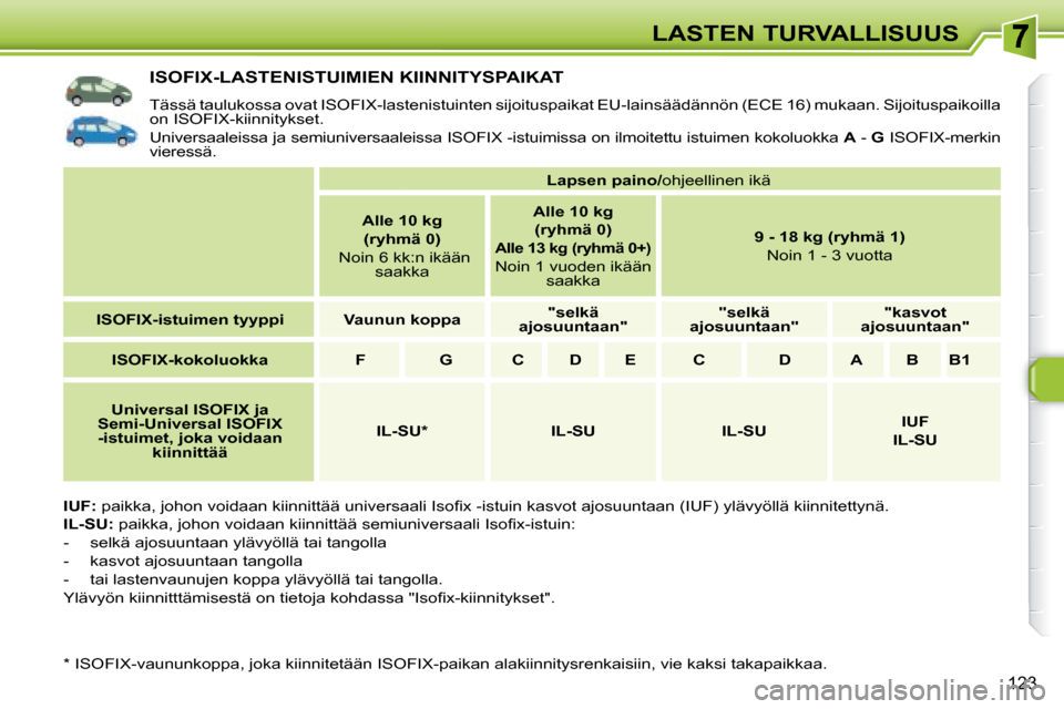 Peugeot 308 SW BL 2008  Omistajan käsikirja (in Finnish) 123
LASTEN TURVALLISUUS
           ISOFIX-LASTENISTUIMIEN KIINNITYSPAIKAT 
 Tässä taulukossa ovat ISOFIX-lastenistuinten sijoituspaikat EU-lainsäädännön (ECE 16) mukaan. Sijoituspaikoilla
on ISO