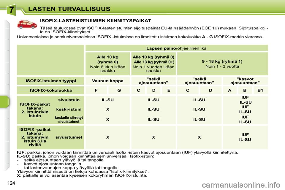Peugeot 308 SW BL 2008 Omistajan käsikirja (in Finnish) 124
LASTEN TURVALLISUUS
ISOFIX-LASTENISTUIMIEN KIINNITYSPAIKAT
Tässä taulukossa ovat ISOFIX-lastenistuinten sijoituspaikat EU-lainsäädännön (ECE 16) mukaan. Sijoituspaikoil-
la on I Peugeot 308 SW BL 2008 Omistajan käsikirja (in Finnish) 124
LASTEN TURVALLISUUS
ISOFIX-LASTENISTUIMIEN KIINNITYSPAIKAT
Tässä taulukossa ovat ISOFIX-lastenistuinten sijoituspaikat EU-lainsäädännön (ECE 16) mukaan. Sijoituspaikoil-
la on I