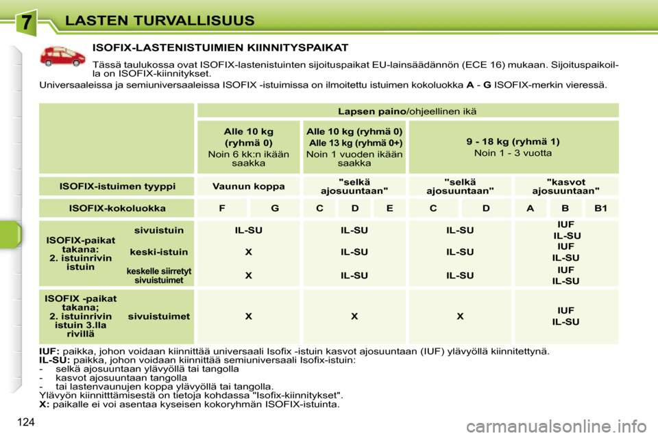 Peugeot 308 SW BL 2008  Omistajan käsikirja (in Finnish) 124
LASTEN TURVALLISUUS
           ISOFIX-LASTENISTUIMIEN KIINNITYSPAIKAT 
 Tässä taulukossa ovat ISOFIX-lastenistuinten sijoituspaikat EU-lainsäädännön (ECE 16) mukaan. Sijoituspaikoil-
la on I