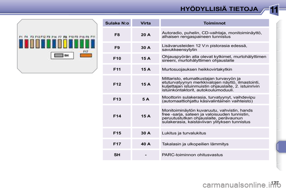 Peugeot 308 SW BL 2008  Omistajan käsikirja (in Finnish) 11
177
HYÖDYLLISIÄ TIETOJA
   
Sulake N:o        Virta       Toiminnot  
   
F8         20 A     Autoradio, puhelin, CD-vaihtaja, monitoiminäyttö,  
alhaisen rengaspaineen tunnistus 
   
F9       