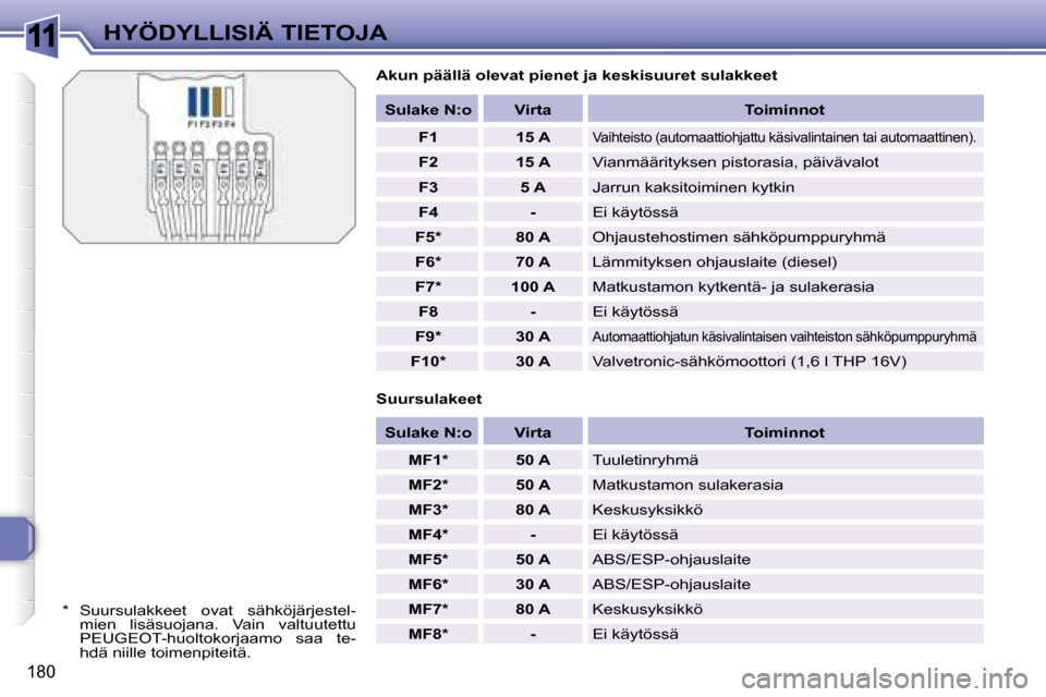 Peugeot 308 SW BL 2008  Omistajan käsikirja (in Finnish) 11
180
HYÖDYLLISIÄ TIETOJA  Akun päällä olevat pienet ja keskisuuret sulakkeet  
  Suursulakeet    
Sulake N:o        Virta       Toiminnot  
   
F1         15 A   
 Vaihteisto (automaattiohjattu