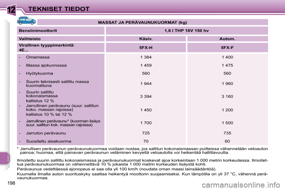 Peugeot 308 SW BL 2008 Omistajan käsikirja (in Finnish) 12
198
TEKNISET TIEDOT
MASSAT JA PERÄVAUNUKUORMAT (kg)
Bensiinimoottorit
1,6 l THP 16V 150 hv
Vaihteisto
Käsiv. Autom.
Virallinen tyyppimerkintä : Peugeot 308 SW BL 2008 Omistajan käsikirja (in Finnish) 12
198
TEKNISET TIEDOT
MASSAT JA PERÄVAUNUKUORMAT (kg)
Bensiinimoottorit
1,6 l THP 16V 150 hv
Vaihteisto
Käsiv. Autom.
Virallinen tyyppimerkintä :